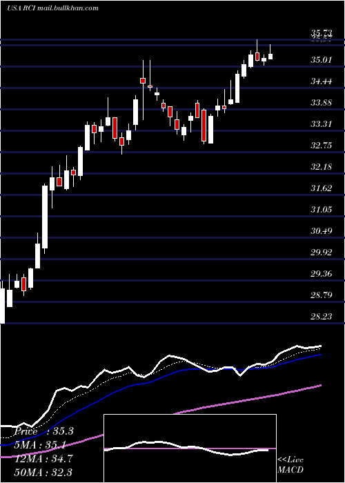  Daily chart RogersCommunication