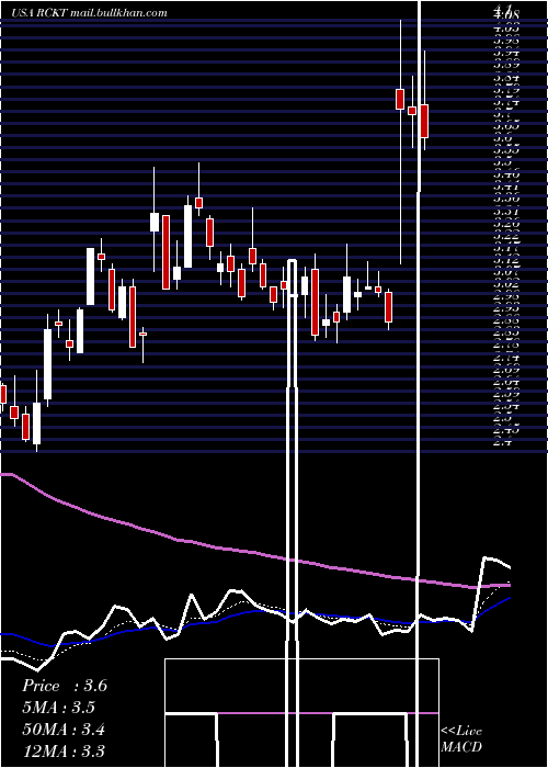  Daily chart RocketPharmaceuticals