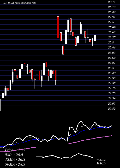  Daily chart RockyBrands