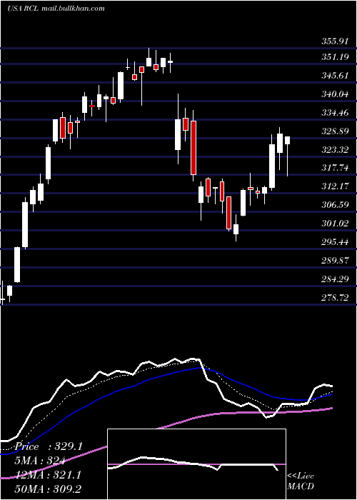  Daily chart RoyalCaribbean