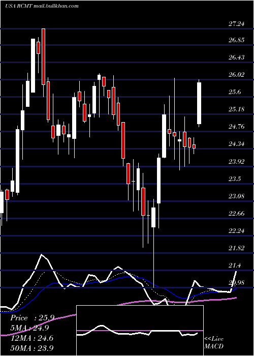  Daily chart RcmTechnologies