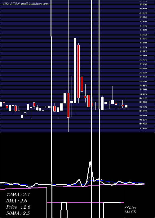  Daily chart ReconTechnology
