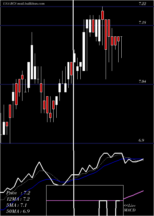  Daily chart PimcoStrategic