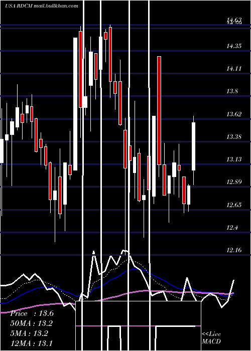  Daily chart Radcom