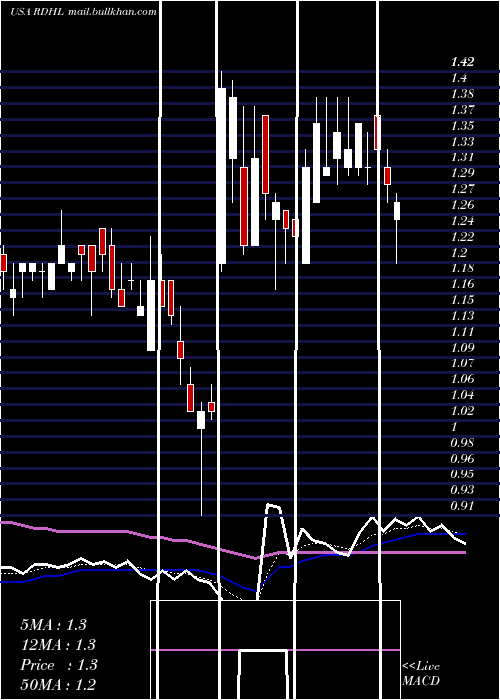  Daily chart RedhillBiopharma