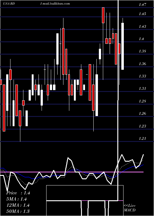  Daily chart ReadingInternational