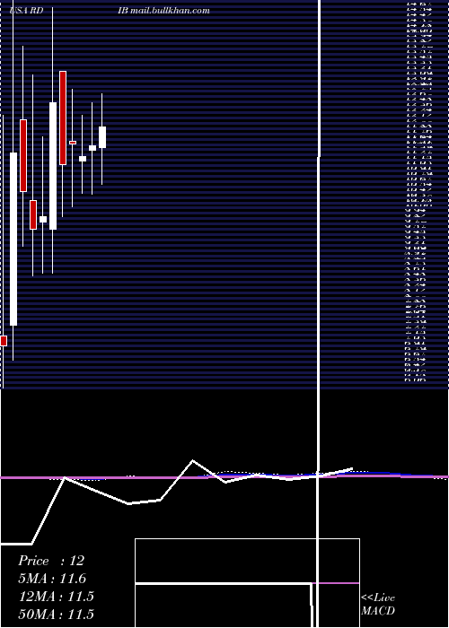  monthly chart ReadingInternational