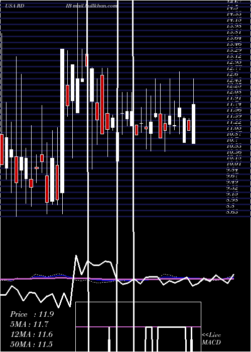  weekly chart ReadingInternational