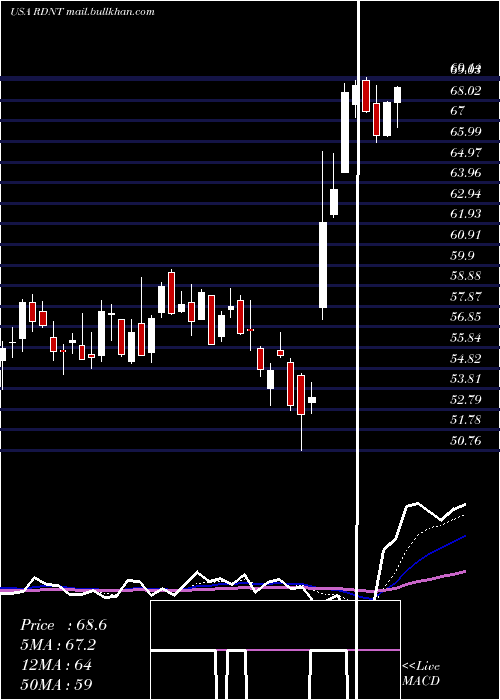  Daily chart RadnetInc