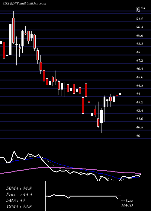  Daily chart RedViolet