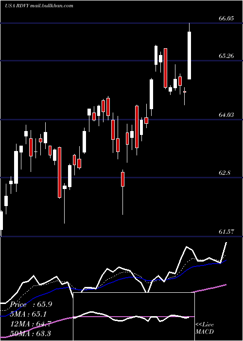  Daily chart FirstTrust