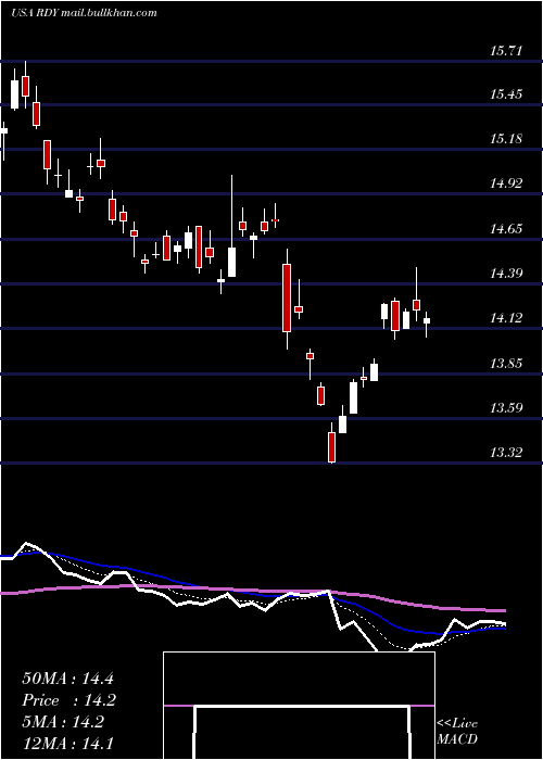  Daily chart DrReddy