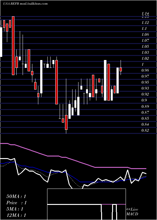  Daily chart ResearchFrontiers
