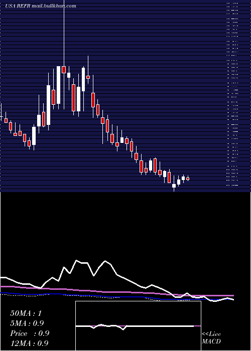  weekly chart ResearchFrontiers