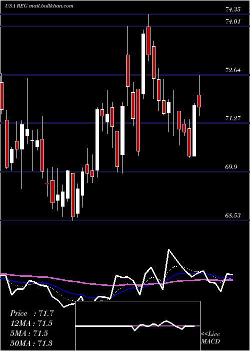  Daily chart RegencyCenters