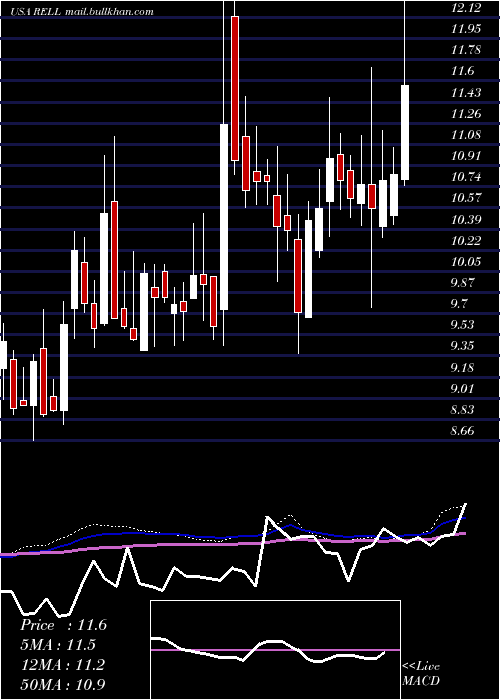  weekly chart RichardsonElectronics