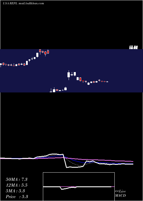  Daily chart ReplimuneGroup