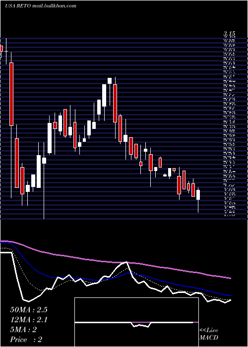  Daily chart RetoEco