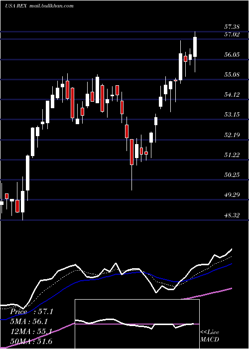  Daily chart RexAmerican