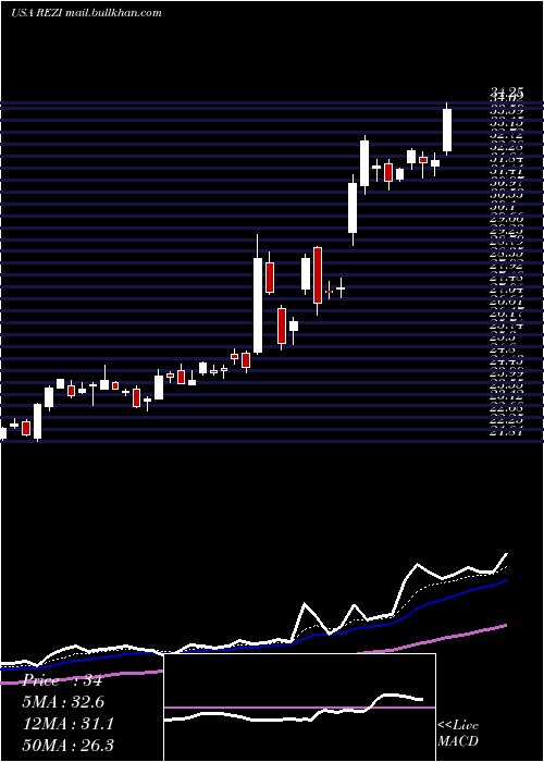  Daily chart ResideoTechnologies