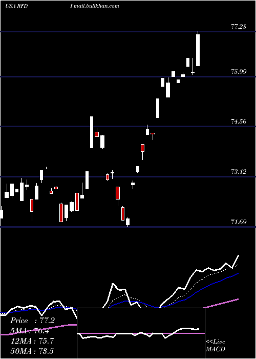  Daily chart FirstTrust