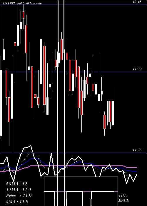  Daily chart CohenSteers