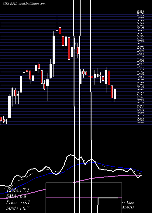 Daily chart RfIndustries