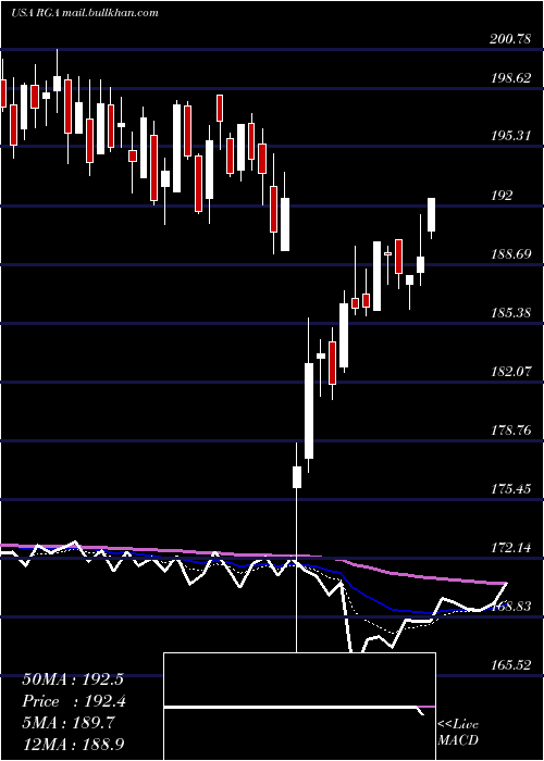  Daily chart ReinsuranceGroup