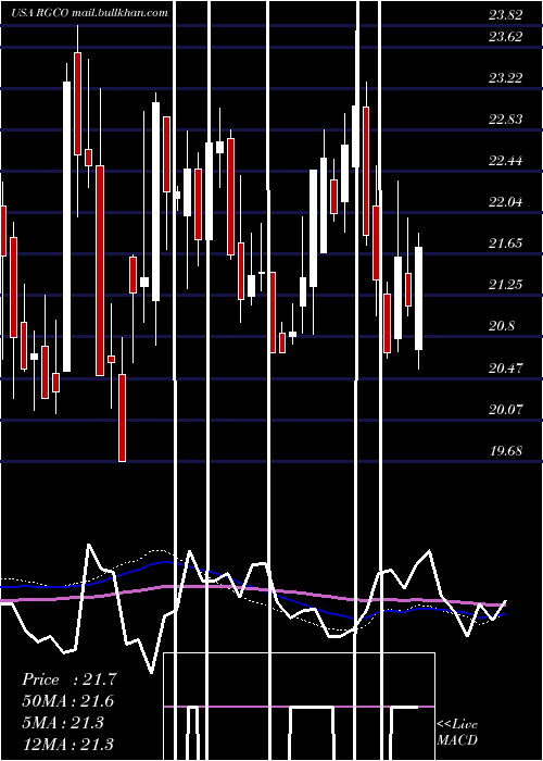  weekly chart RgcResources