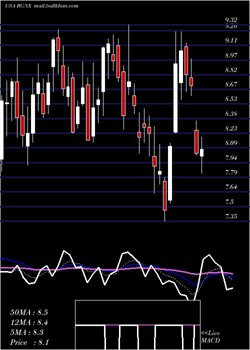  Daily chart RegenxbioInc