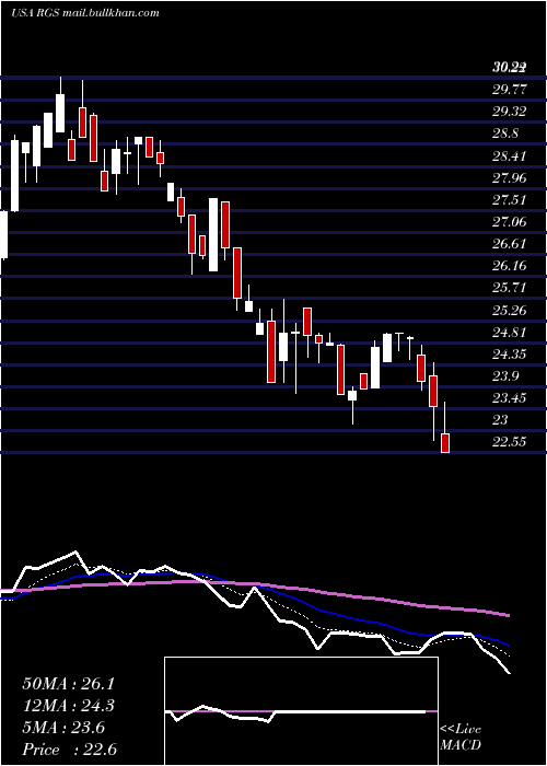  Daily chart RegisCorporation