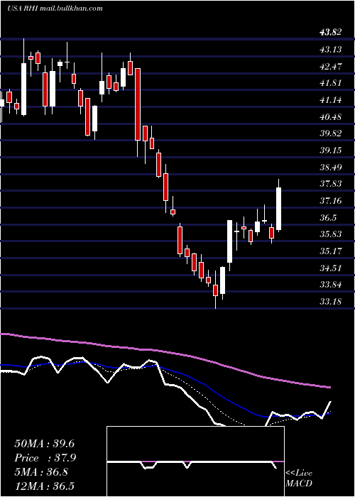  Daily chart RobertHalf