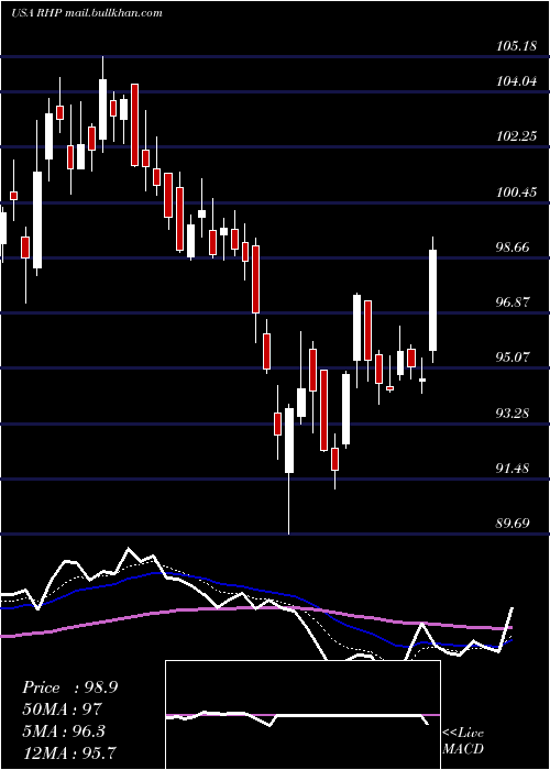  Daily chart RymanHospitality