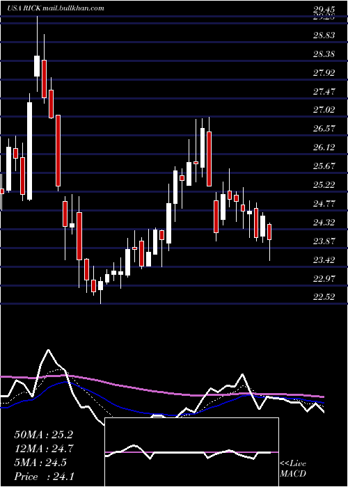  Daily chart RciHospitality