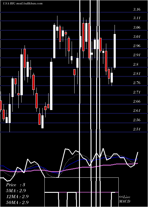  Daily chart Transocean