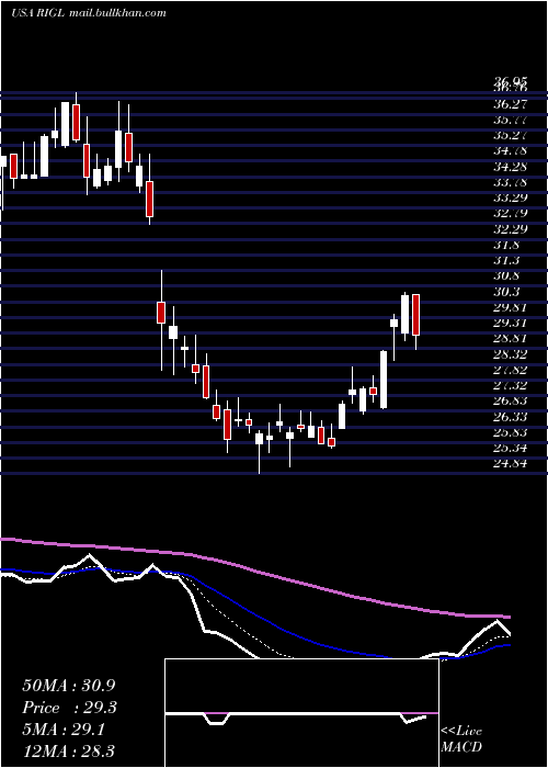  Daily chart RigelPharmaceuticals