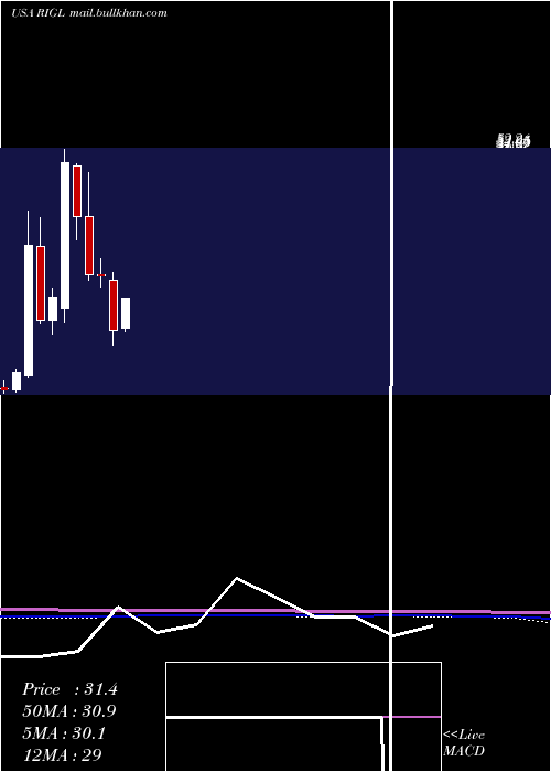  monthly chart RigelPharmaceuticals