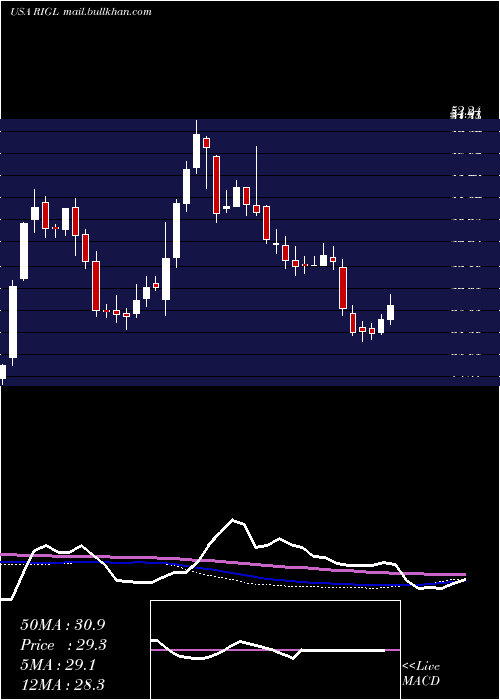  weekly chart RigelPharmaceuticals