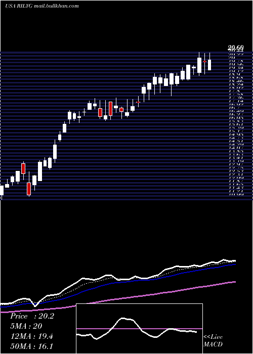  Daily chart BRiley