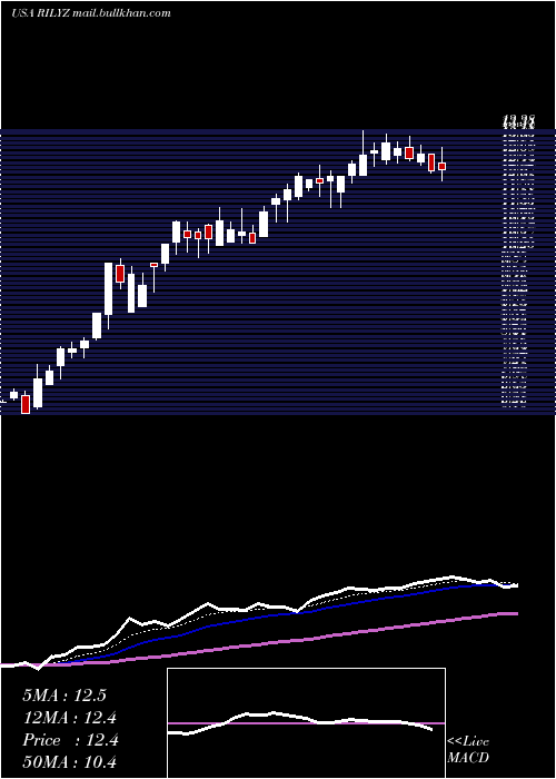  Daily chart BRiley