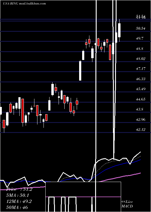  Daily chart IsharesMsci