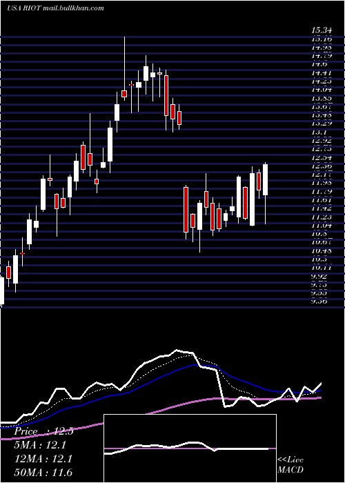  Daily chart RiotBlockchain
