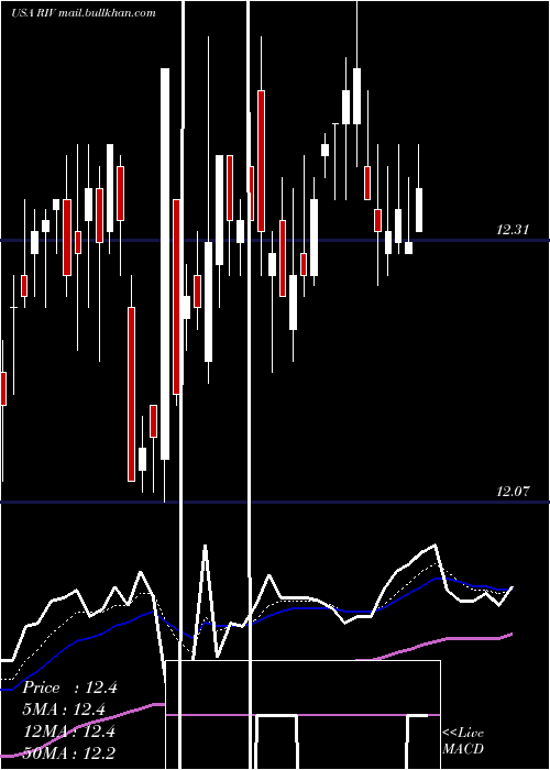  Daily chart RivernorthOpportunities