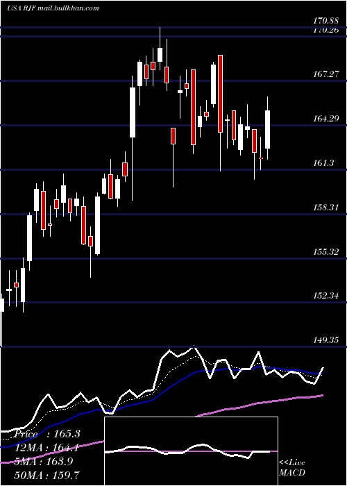  Daily chart RaymondJames