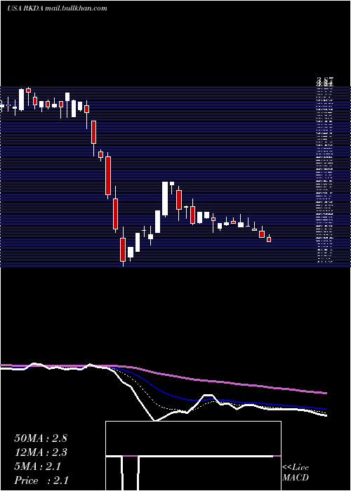  Daily chart ArcadiaBiosciences
