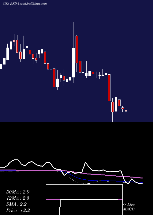  weekly chart ArcadiaBiosciences