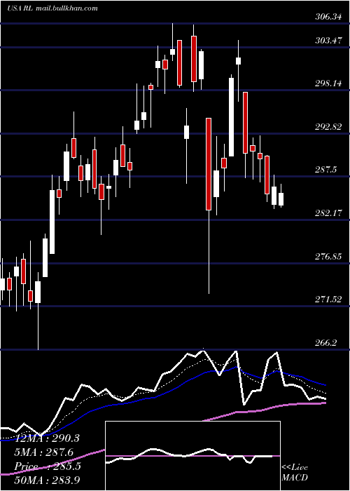  Daily chart RalphLauren
