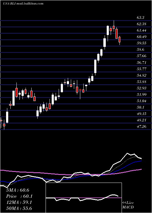  Daily chart RliCorp
