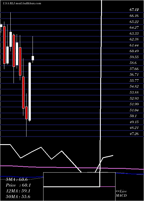  monthly chart RliCorp
