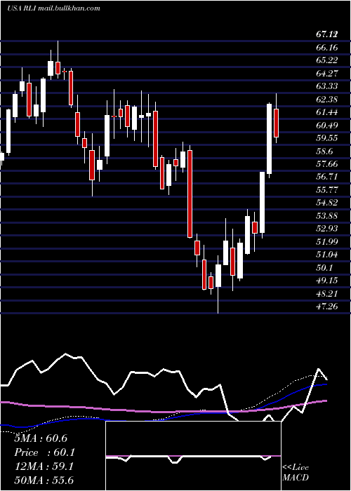  weekly chart RliCorp
